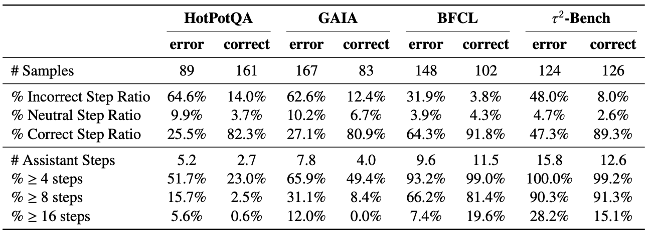 Statistics of AgentProcessBench
